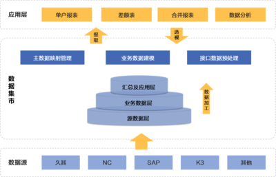 中鋁集團財務數(shù)據(jù)集市平臺